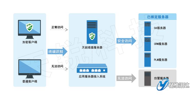 服務(wù)器安全
